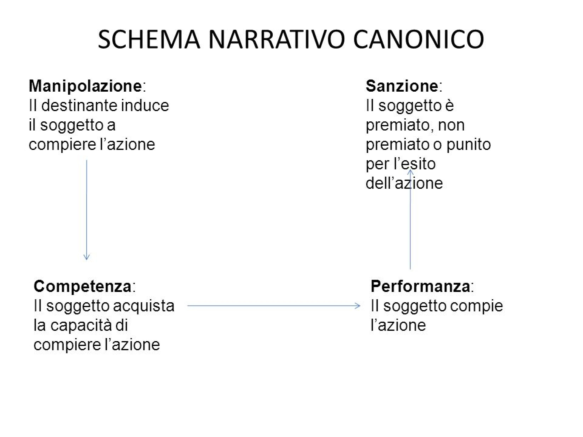 Schema narrativo canonico