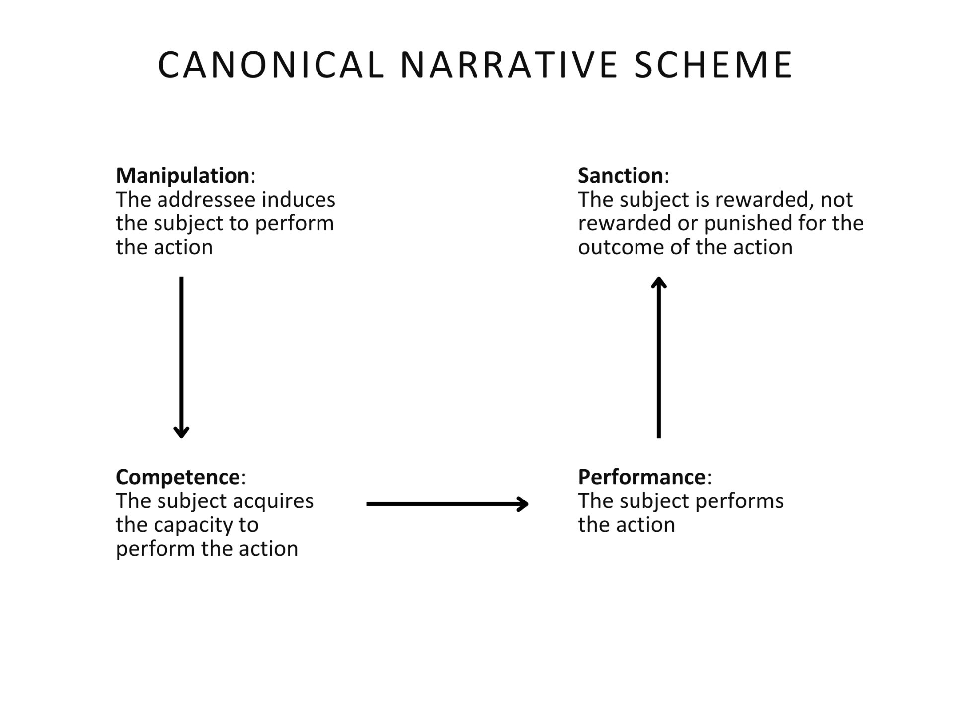 Canonical narrative scheme