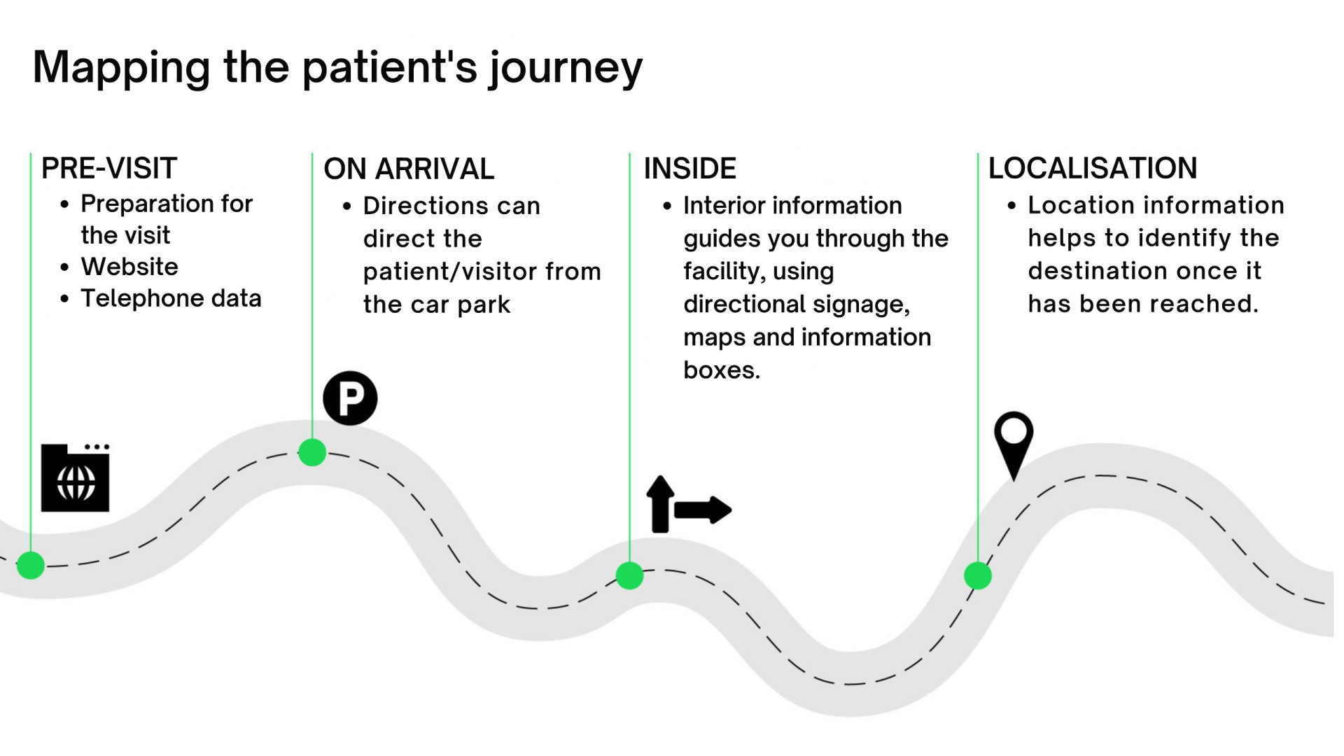 Mapping the patient's journey