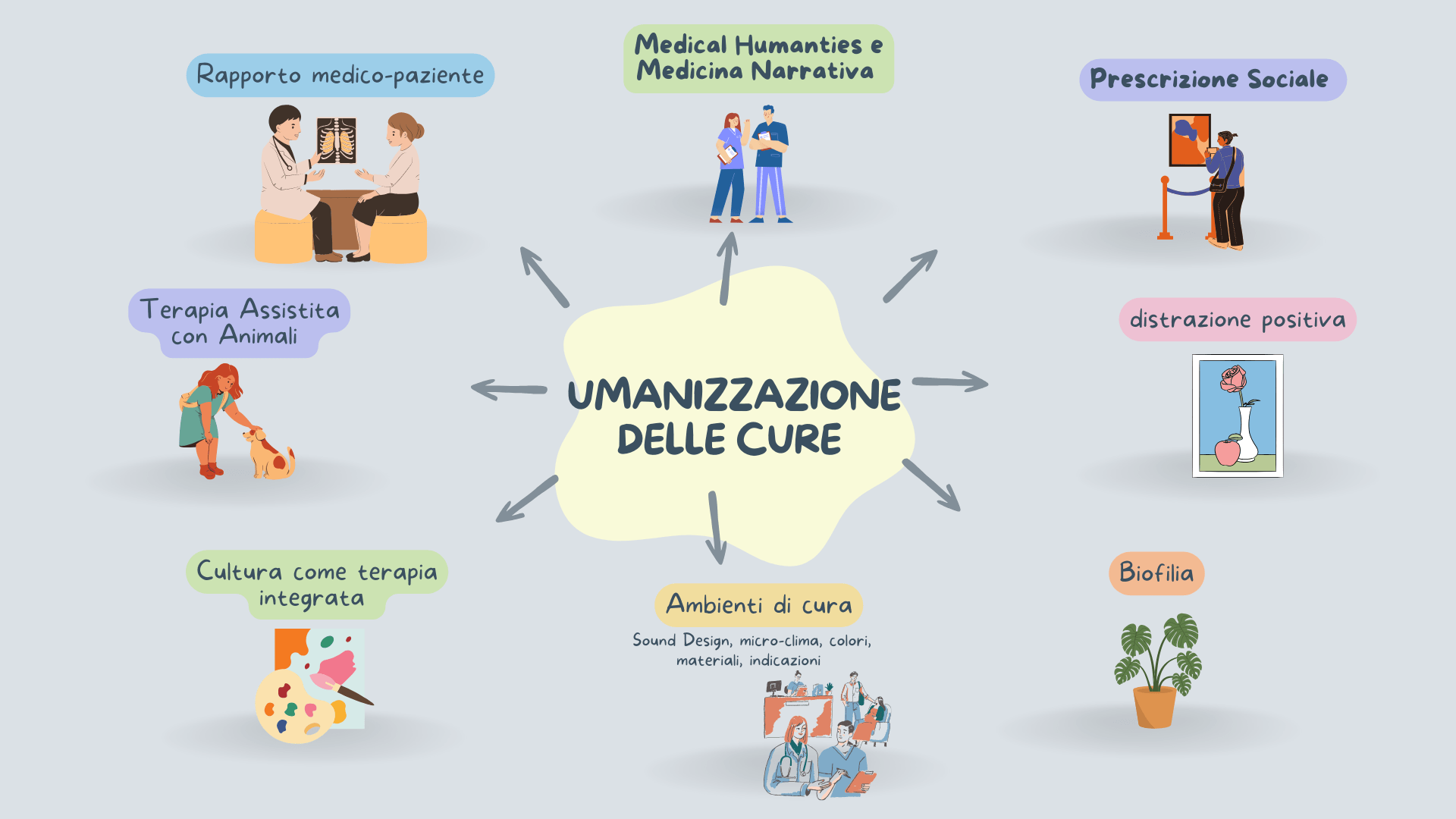 Mappa concettuale umanizzazione delle cure